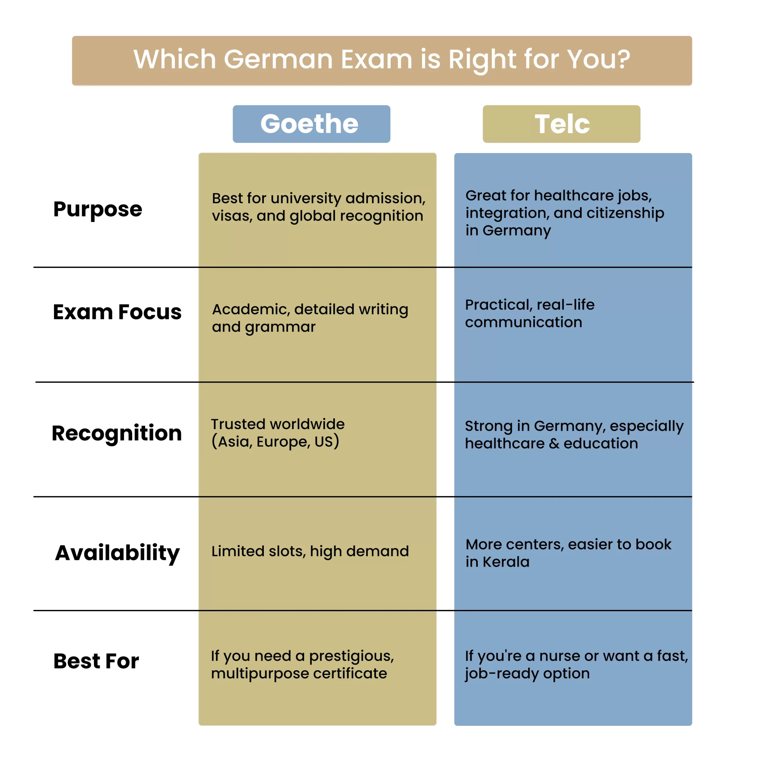 Overview of Goethe Vs Telc