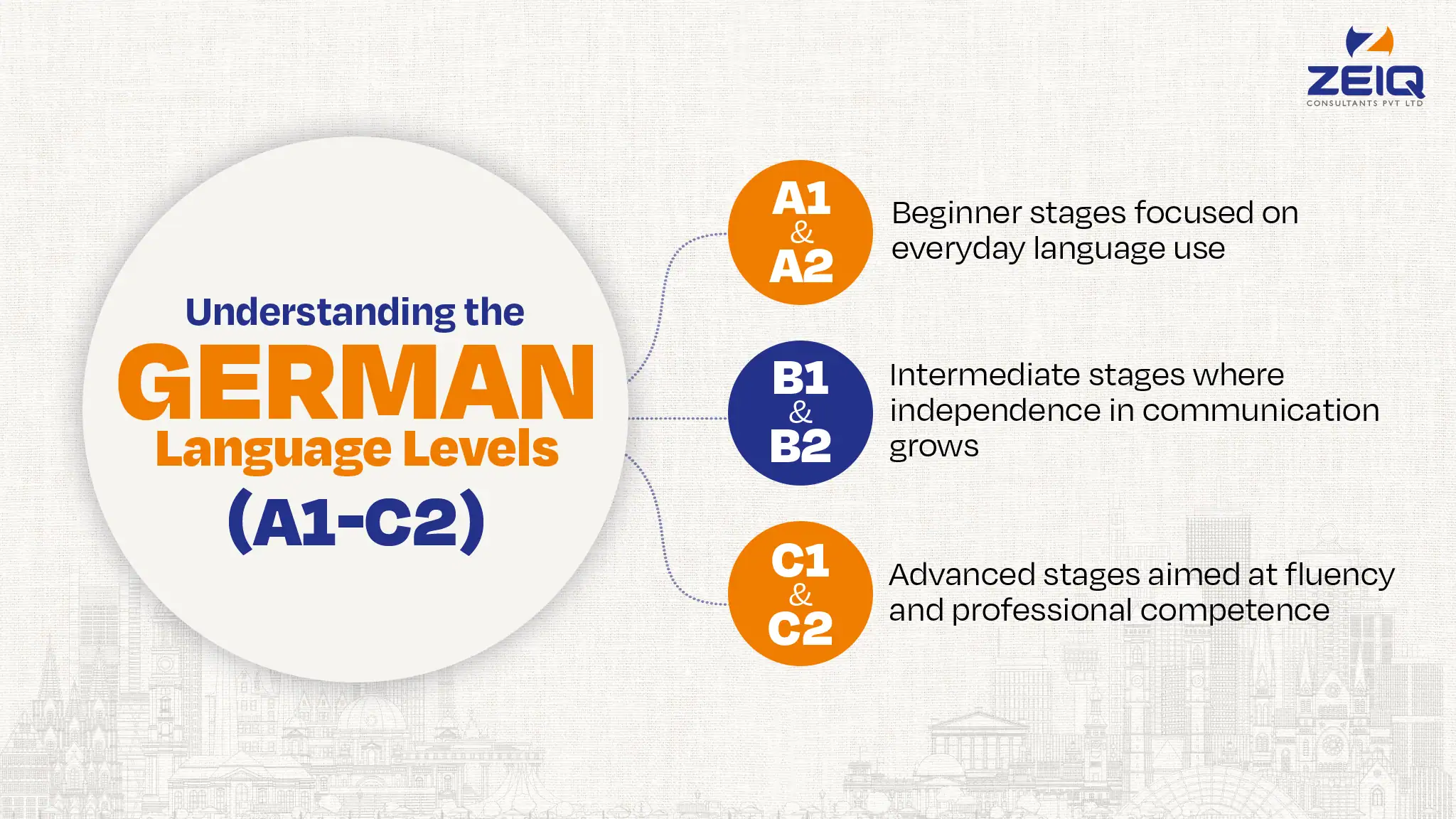 German-Language-Levels-(A1-C2)